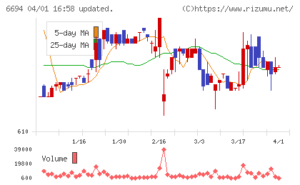 ズームチャート