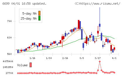 ダイヤモンドエレクトリックホールディングスチャート