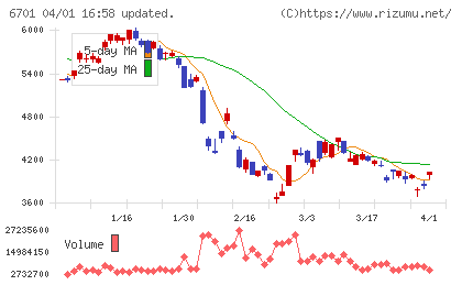 ＮＥＣチャート