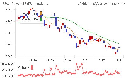 富士通チャート