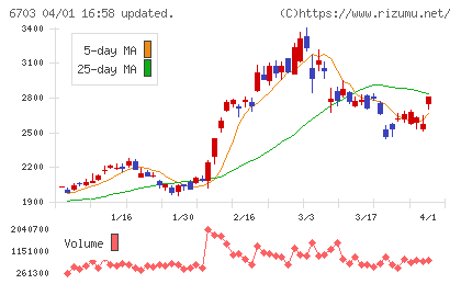 ＯＫＩチャート