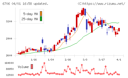 電気興業チャート