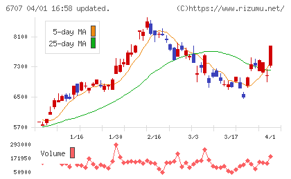 サンケン電気チャート