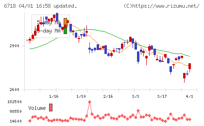 アイホンチャート