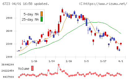 ルネサスエレクトロニクスチャート