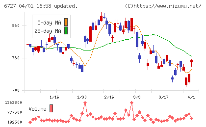 ワコムチャート