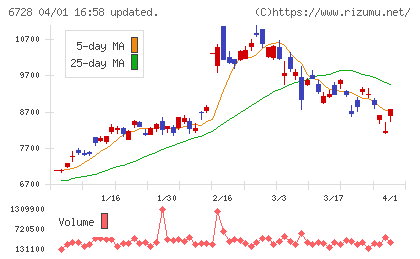 アルバックチャート