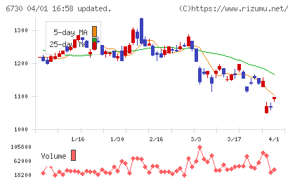 アクセルチャート