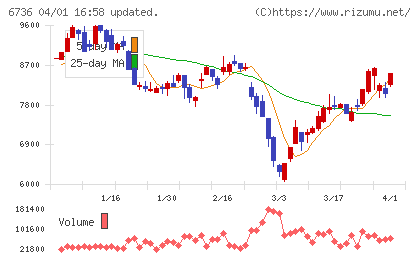 サン電子チャート