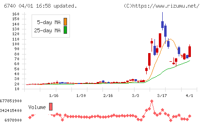 ジャパンディスプレイチャート