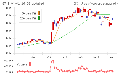 日本信号チャート