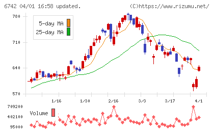 京三製作所チャート