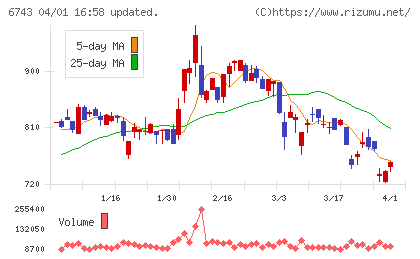 大同信号チャート