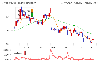 星和電機チャート