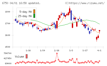 エレコムチャート
