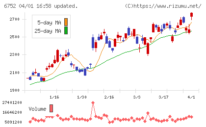 パナソニック　ホールディングスチャート