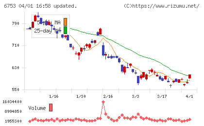 シャープチャート
