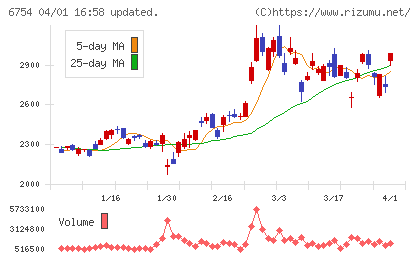 アンリツチャート
