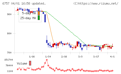 ＯＳＧコーポレーションチャート
