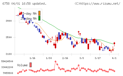 ソニーグループチャート