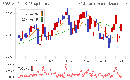 帝国通信工業チャート