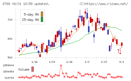 タムラ製作所チャート