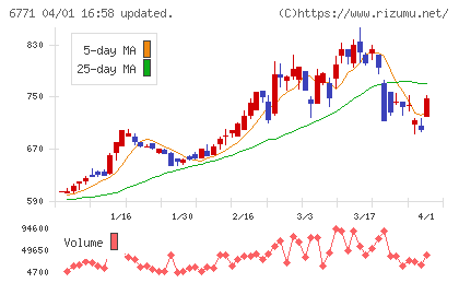 池上通信機チャート