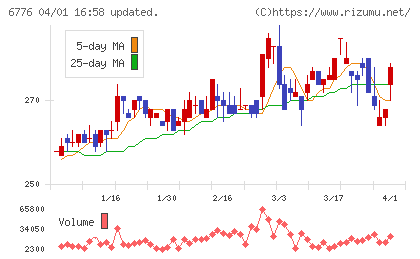 天昇電気工業チャート