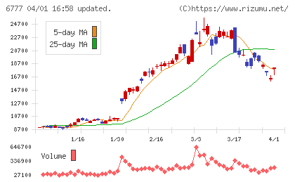 ｓａｎｔｅｃ　Ｈｏｌｄｉｎｇｓチャート