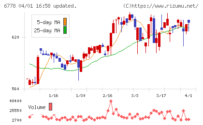 アルチザネットワークスチャート