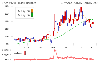 日本電波工業チャート