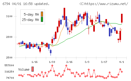 フォスター電機チャート