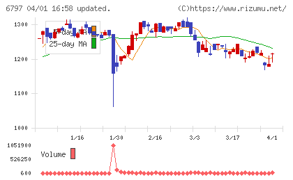名古屋電機工業チャート