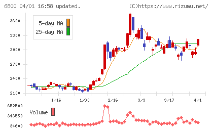 ヨコオチャート