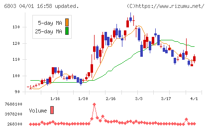 ティアックチャート