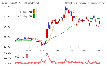 ヒロセ電機チャート
