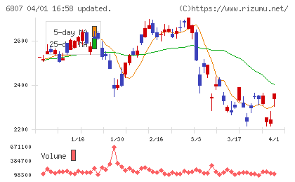 日本航空電子工業チャート