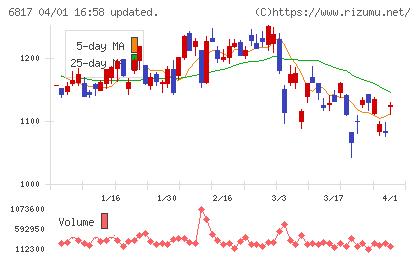 スミダコーポレーションチャート