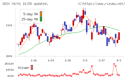 アイコムチャート