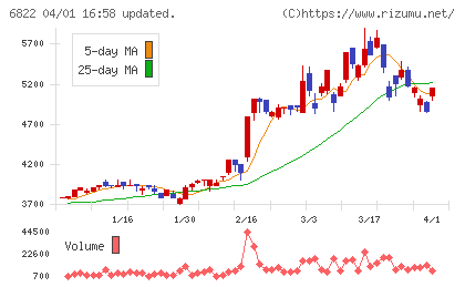 大井電気チャート