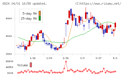新コスモス電機チャート
