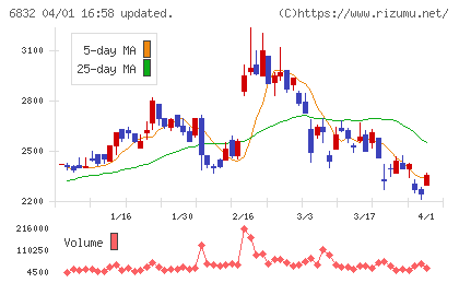 アオイ電子チャート