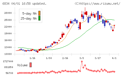 精工技研チャート