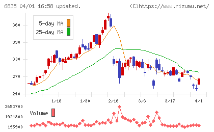 アライドテレシスホールディングスチャート