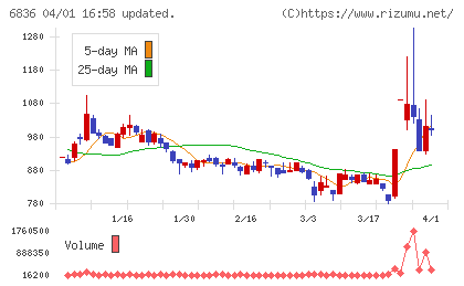 ぷらっとホームチャート