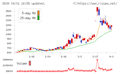 多摩川ホールディングスチャート