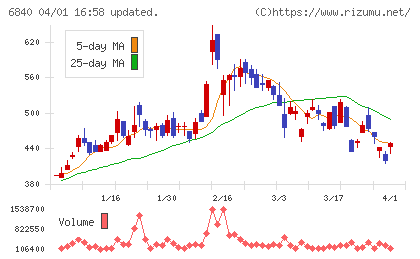 ＡＫＩＢＡホールディングスチャート