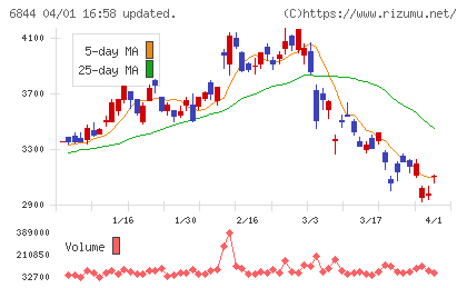 新電元工業チャート