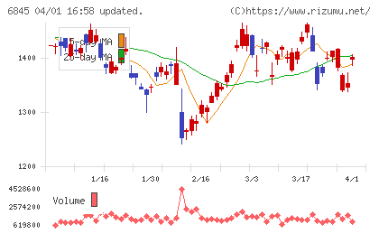 アズビルチャート