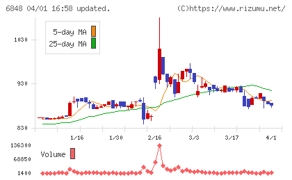 東亜ディーケーケーチャート